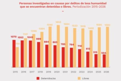 a-50-anos-del-golpe-de-estado,-1.231-personas-fueron-condenadas-por-crimenes-de-lesa-humanidad-en-361-sentencias-dictadas-desde-2006
