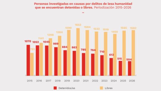 a-50-anos-del-golpe-de-estado,-1.231-personas-fueron-condenadas-por-crimenes-de-lesa-humanidad-en-361-sentencias-dictadas-desde-2006