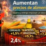 alimentos-en-alza:-fao-advierte-que-la-guerra-y-el-petroleo-empezaron-a-impactar-en-los-precios-globales