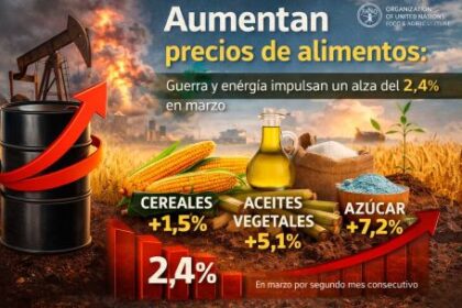 alimentos-en-alza:-fao-advierte-que-la-guerra-y-el-petroleo-empezaron-a-impactar-en-los-precios-globales