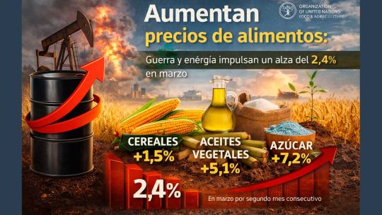 alimentos-en-alza:-fao-advierte-que-la-guerra-y-el-petroleo-empezaron-a-impactar-en-los-precios-globales