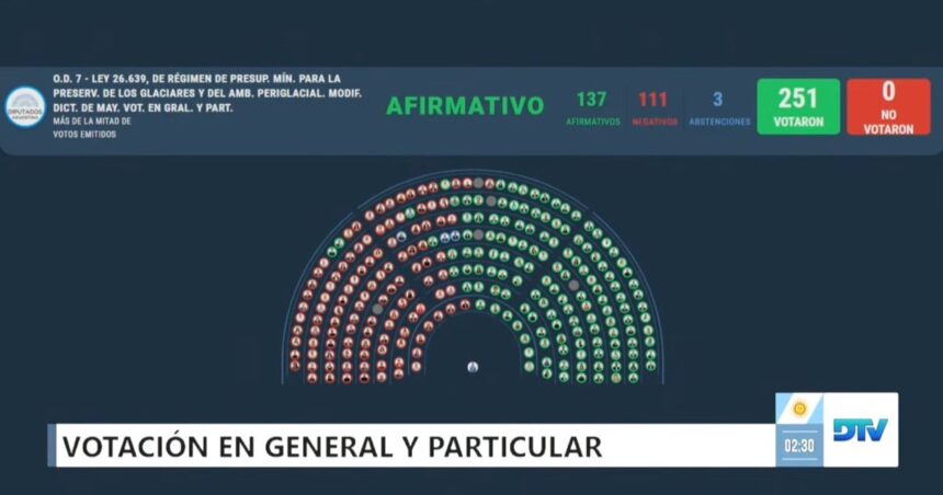 uno-por-uno,-que-diputados-votaron-a-favor-de-los-cambios-a-la-ley-de-glaciares-y-cuales-en-contra