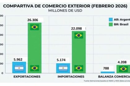 el-freno-al-potencial-exportador-argentino
