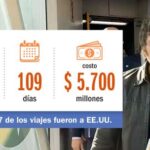 en-todos-los-viajes-al-exterior-de-javier-milei,-el-gobierno-ya-gasto-mas-de-$-5.700-millones