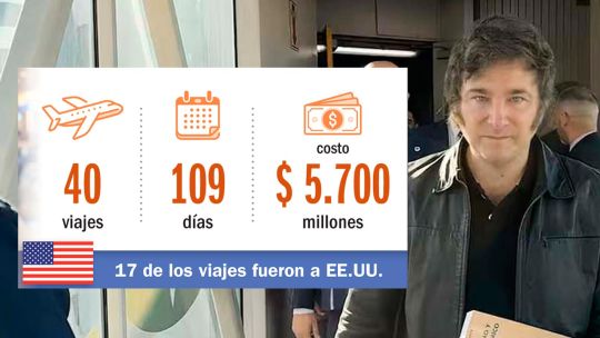en-todos-los-viajes-al-exterior-de-javier-milei,-el-gobierno-ya-gasto-mas-de-$-5.700-millones