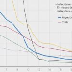 que-dice-el-grafico-que-cita-caputo-y-compara-la-estabilizacion-de-milei-versus-la-de-otros-paises