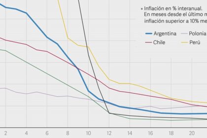 que-dice-el-grafico-que-cita-caputo-y-compara-la-estabilizacion-de-milei-versus-la-de-otros-paises