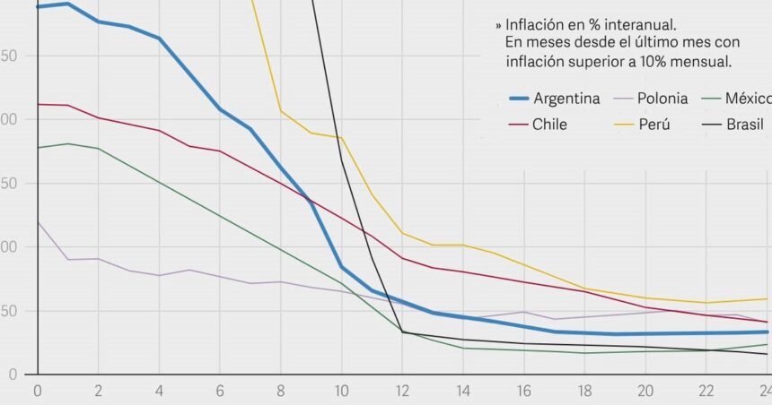 que-dice-el-grafico-que-cita-caputo-y-compara-la-estabilizacion-de-milei-versus-la-de-otros-paises