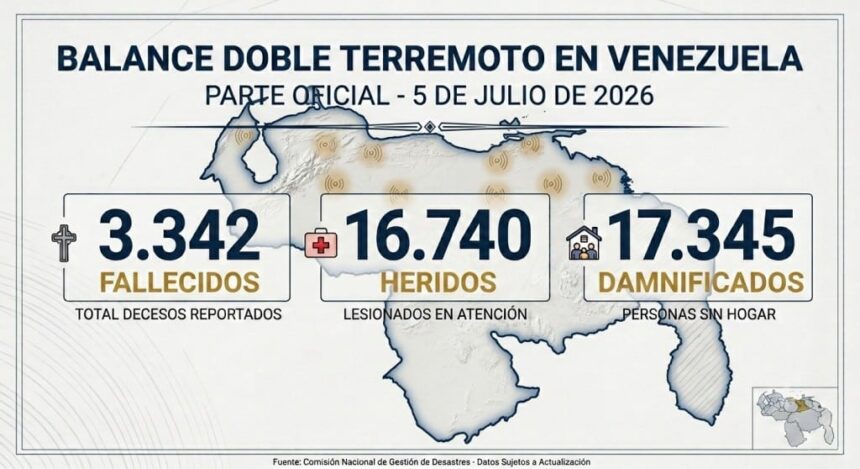 cifras-oficiales:-3342-fallecidos,-16740-heridos-y-17.345-damnificados-a-11-dias-de-sismos