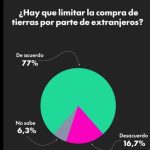 rechazo-a-la-reforma-de-la-ley-de-tierras:-el-77%-de-los-argentinos-apoya-que-siga-estando-limitada-la-compra-por-parte-de-extranjeros