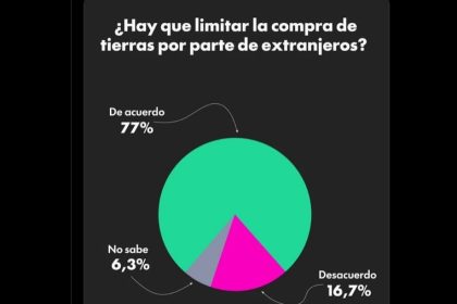 rechazo-a-la-reforma-de-la-ley-de-tierras:-el-77%-de-los-argentinos-apoya-que-siga-estando-limitada-la-compra-por-parte-de-extranjeros