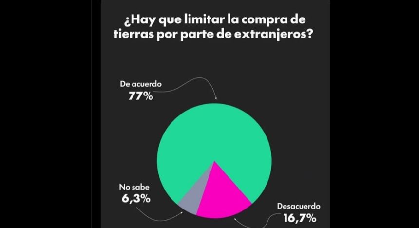 rechazo-a-la-reforma-de-la-ley-de-tierras:-el-77%-de-los-argentinos-apoya-que-siga-estando-limitada-la-compra-por-parte-de-extranjeros
