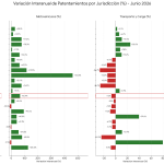 caen-los-patentamientos-de-autos-y-camiones-en-misiones-y-se-dispara-la-venta-de-motos