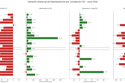caen-los-patentamientos-de-autos-y-camiones-en-misiones-y-se-dispara-la-venta-de-motos