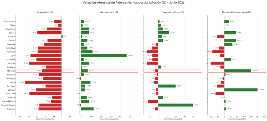 caen-los-patentamientos-de-autos-y-camiones-en-misiones-y-se-dispara-la-venta-de-motos