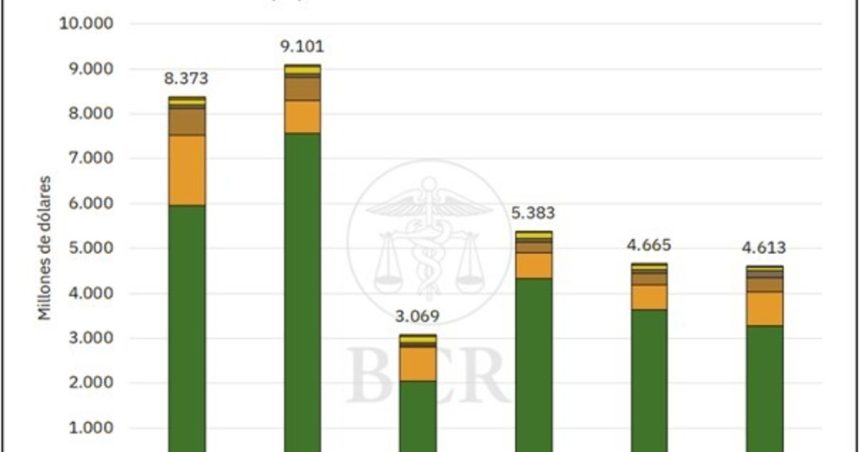 estiman-que-el-agro-aportara-us$-4.613-millones-en-retenciones-durante-2026