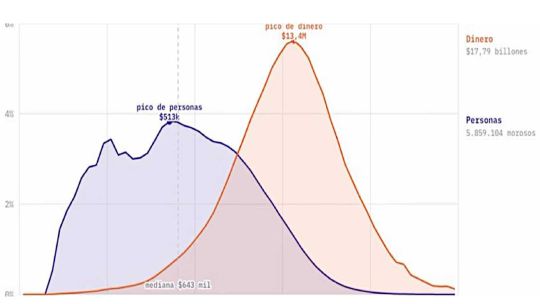 el-analisis-sobre-la-morosidad-que-celebraron-galperin-y-el-gordo-dan:-¿argumentos-para-el-mileismo?