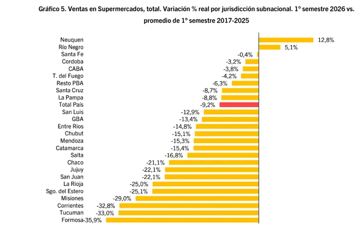 misiones-registra-una-de-las-mayores-caidas-de-ventas-en-supermercados-en-comparacion-al-promedio-historico