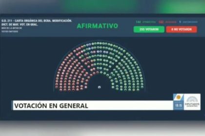 deputies-back-milei’s-push-to-reform-central-bank-charter
