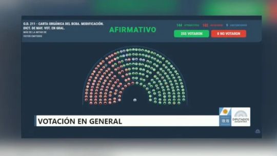 deputies-back-milei’s-push-to-reform-central-bank-charter