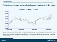 de-q25-a-mas-de-q50-al-consumidor:-asi-se-ha-disparado-el-precio-del-diesel-en-guatemala-durante-2026