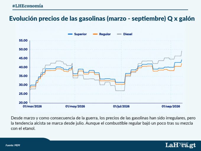 de-q25-a-mas-de-q50-al-consumidor:-asi-se-ha-disparado-el-precio-del-diesel-en-guatemala-durante-2026