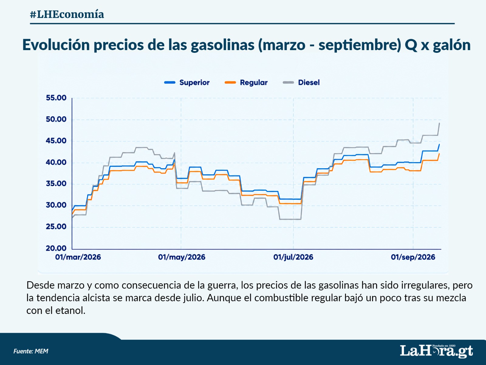 de-q25-a-mas-de-q50-al-consumidor:-asi-se-ha-disparado-el-precio-del-diesel-en-guatemala-durante-2026