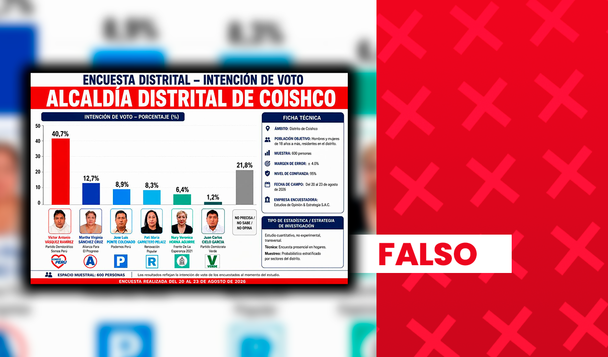 candidato-de-somos-peru-no-lidera-intencion-de-voto-para-alcalde-distrital-de-coishco,-en-ancash:-encuesta-que-le-atribuye-mas-de-40%-carece-de-validez