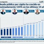 el-presupuesto-2027-y-la-deuda-publica-que-ronda-los-q280-mil-millones:-¿como-es-la-carga-para-los-ciudadanos?-esto-explican-expertos