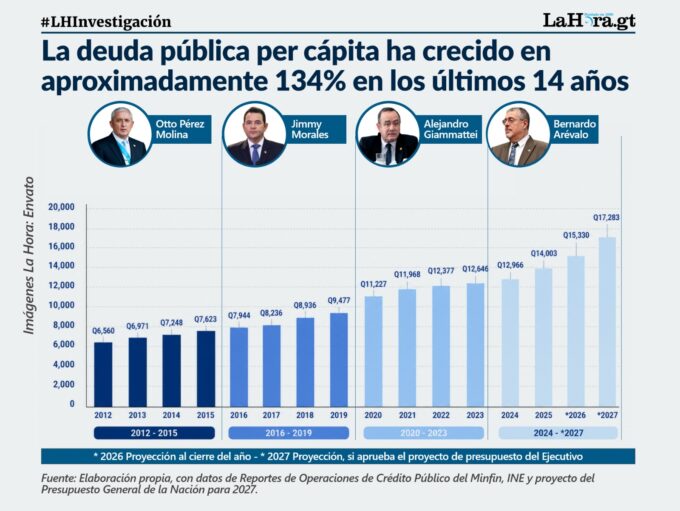 el-presupuesto-2027-y-la-deuda-publica-que-ronda-los-q280-mil-millones:-¿como-es-la-carga-para-los-ciudadanos?-esto-explican-expertos