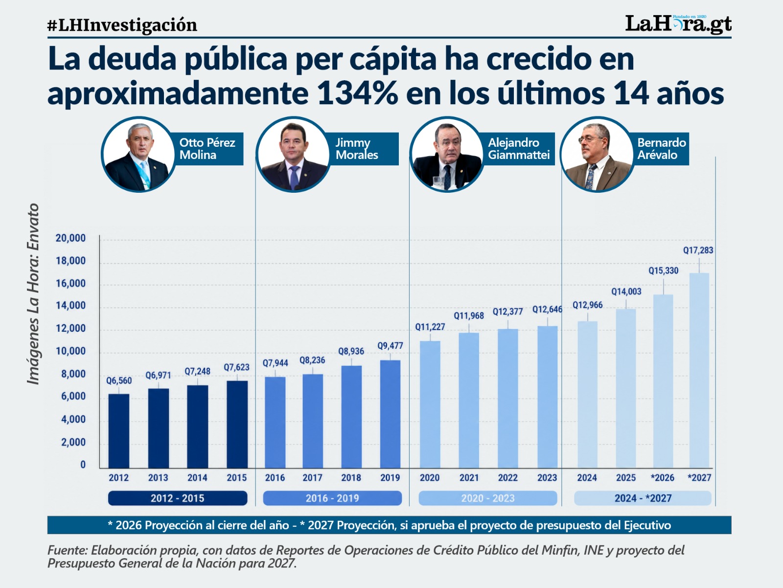 el-presupuesto-2027-y-la-deuda-publica-que-ronda-los-q280-mil-millones:-¿como-es-la-carga-para-los-ciudadanos?-esto-explican-expertos