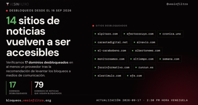 apenas-9%-de-los-dominios-bloqueados-en-venezuela-fueron-habilitados