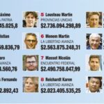 argentina’s-richest-lawmakers-–-what-their-asset-declarations-reveal