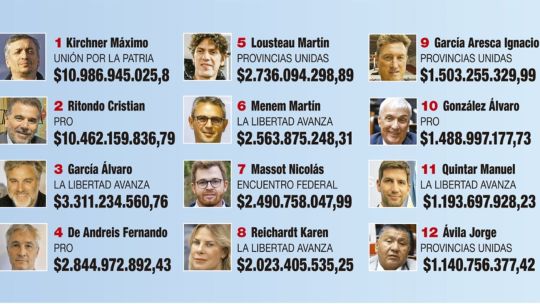 argentina’s-richest-lawmakers-–-what-their-asset-declarations-reveal