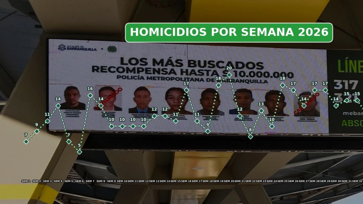 barranquilla-vive-sus-semanas-menos-violentas-de-2026:-que-hay-detras-de-la-caida-de-los-homicidios-y-por-que-la-calma-todavia-es-fragil