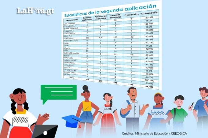 guatemala-concluyo-su-primer-ano-de-la-prueba-rva:-¿cuales-fueron-sus-resultados?