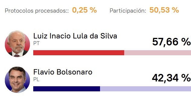 brasil:-lula-arranca-primero-en-el-ballotage-contra-bolsonaro