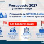 entre-retos-fiscales-y-una-romeria-de-funcionarios,-la-discusion-del-presupuesto-2027-avanza-en-el-congreso